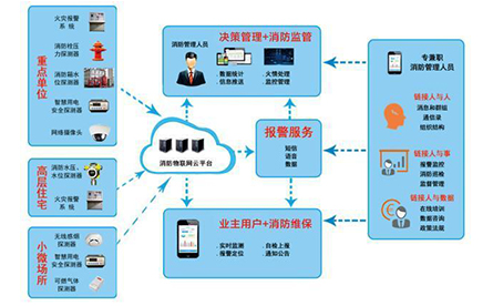 智能疏散專家解義 消防物聯(lián)網(wǎng)體系和消防物聯(lián)網(wǎng)解決方案是什么？